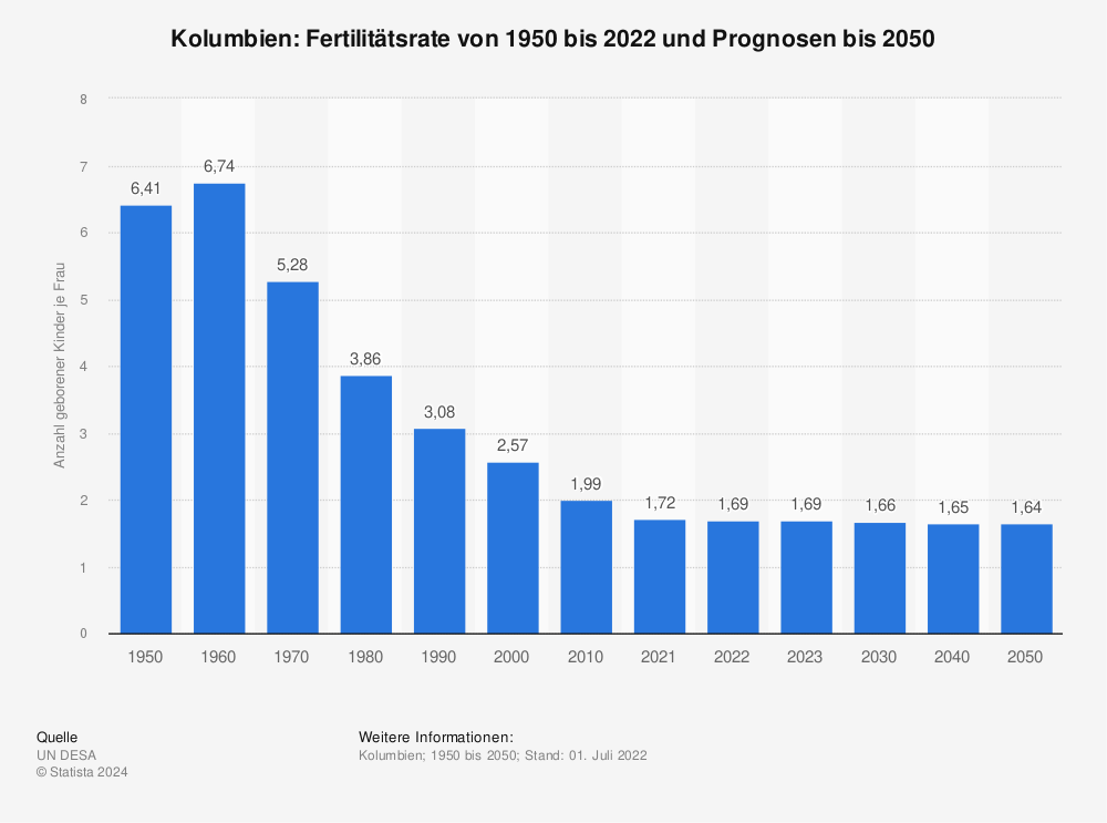 Statistik: Kolumbien: Fertilitätsrate von 1950 bis 2021 und Prognosen bis 2050 | Statista