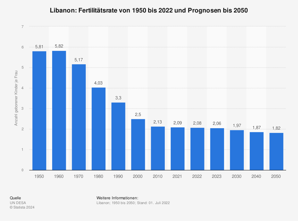 Statistik: Libanon: Fertilitätsrate von 2010 bis 2020 | Statista