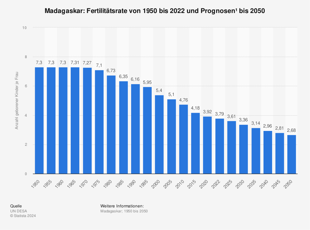 Statistik: Madagaskar: Fertilitätsrate von 2009 bis 2019 | Statista