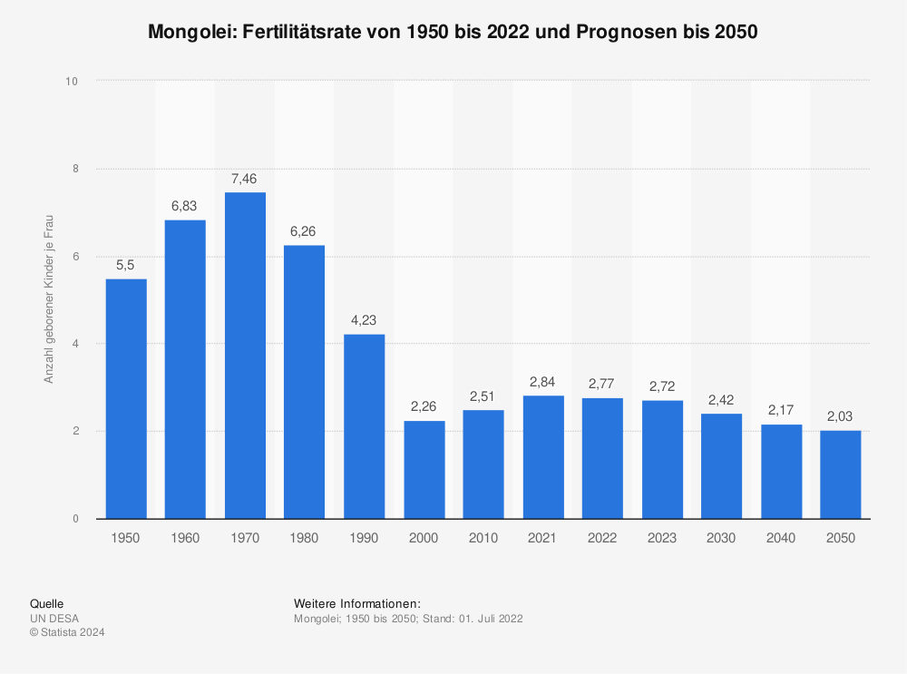 Statistik: Mongolei: Fertilitätsrate von 1950 bis 2021 und Prognosen bis 2050 | Statista