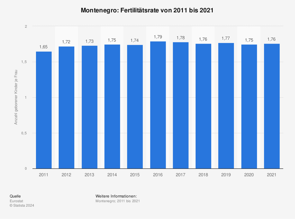 Statistik: Montenegro: Fertilitätsrate von 2010 bis 2020 | Statista