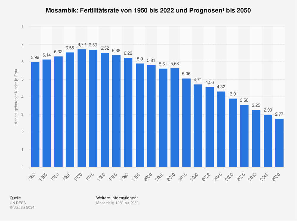 Statistik: Mosambik: Fertilitätsrate von 1950 bis 2022 und Prognosen¹ bis 2050 | Statista