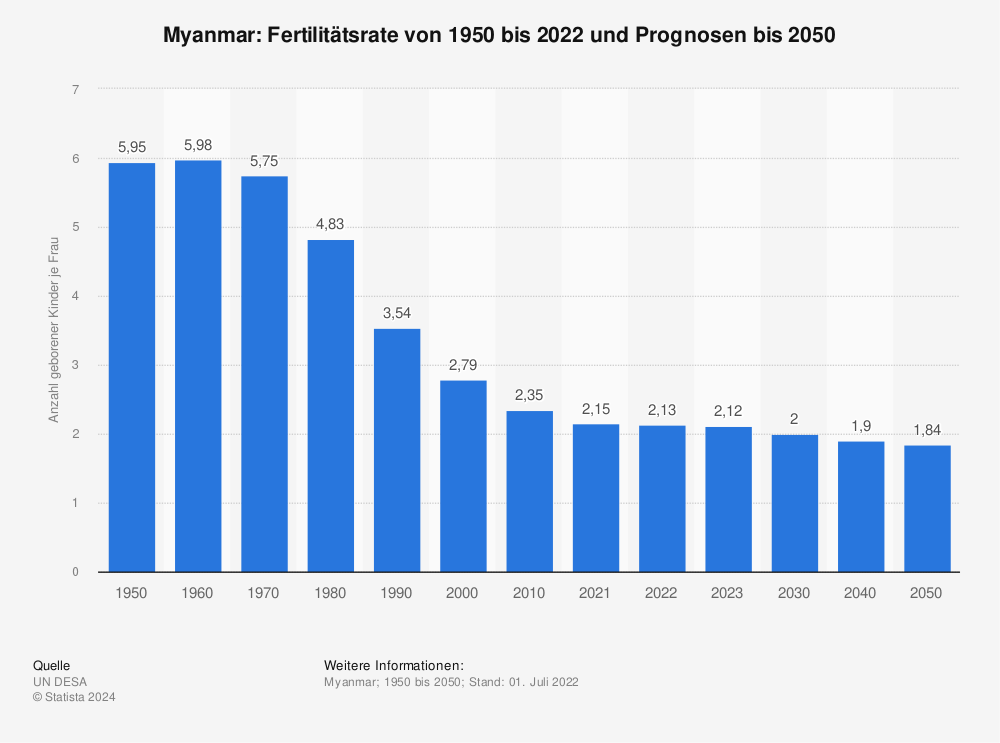 Statistik: Myanmar: Fertilitätsrate von 1950 bis 2022 und Prognosen bis 2050 | Statista