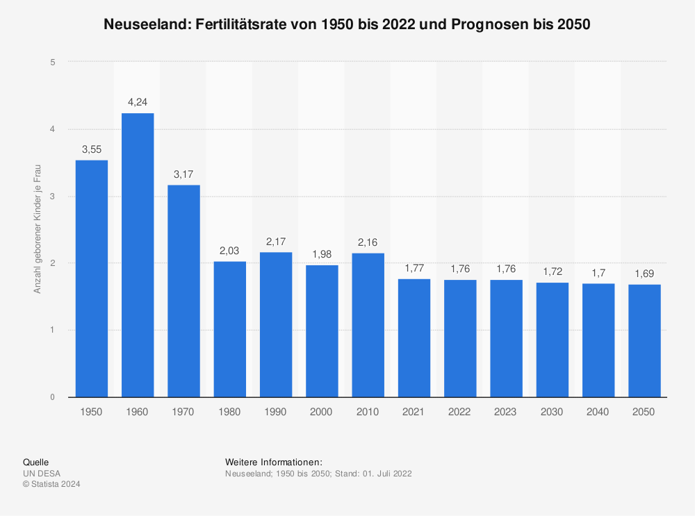 Statistik: Neuseeland: Fertilitätsrate von 1950 bis 2022 und Prognosen bis 2050 | Statista