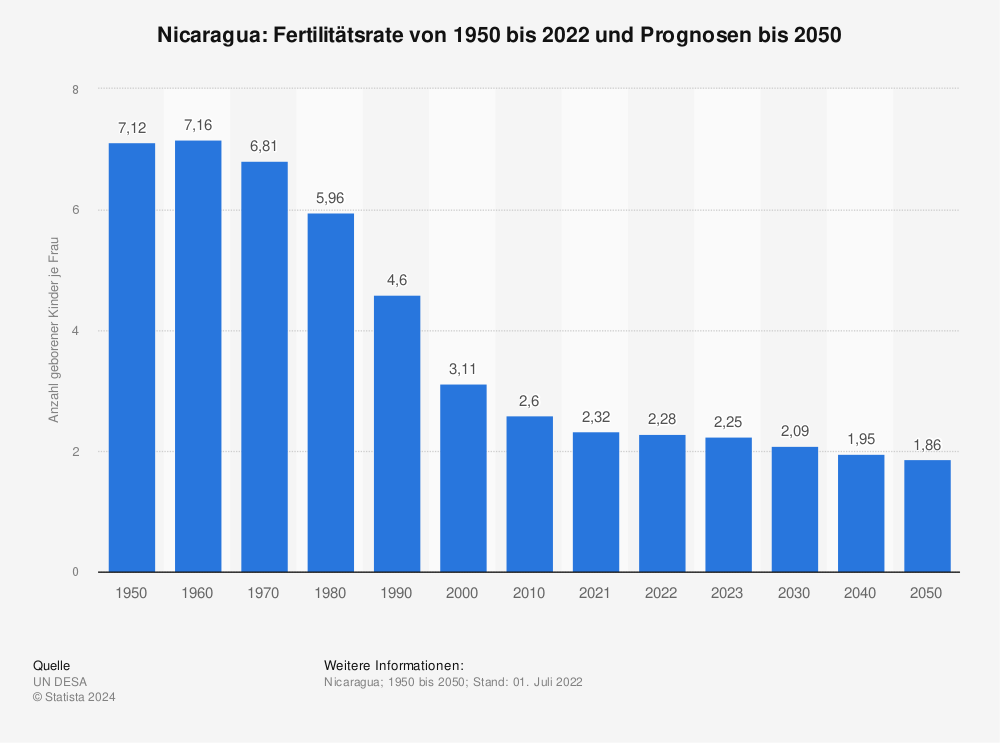 Statistik: Nicaragua: Fertilitätsrate von 1950 bis 2022 und Prognosen bis 2050 | Statista