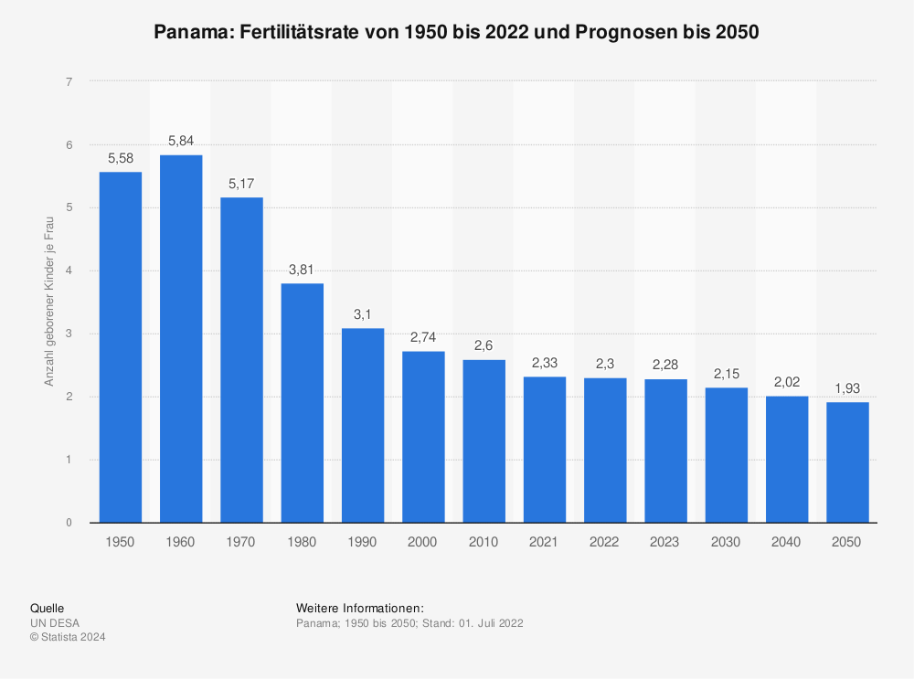 Statistik: Panama: Fertilitätsrate von 1950 bis 2022 und Prognosen bis 2050 | Statista
