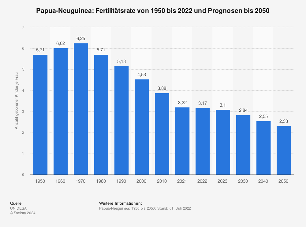 Statistik: Papua-Neuguinea: Fertilitätsrate von 1950 bis 2022 und Prognosen bis 2050 | Statista