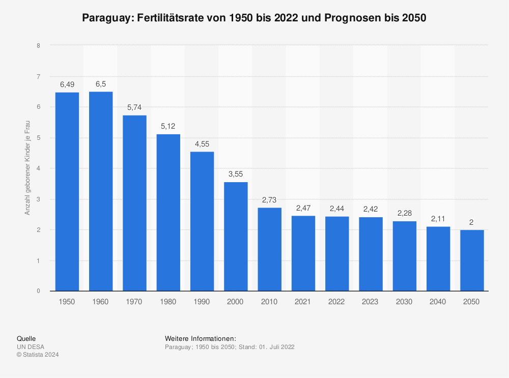 Statistik: Paraguay: Fertilitätsrate von 1950 bis 2022 und Prognosen bis 2050 | Statista