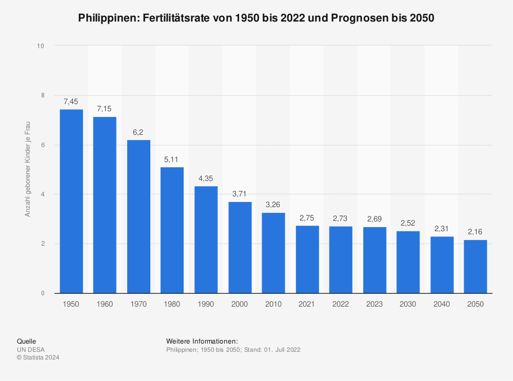 Statistik: Philippinen: Fertilitätsrate von 1950 bis 2022 und Prognosen bis 2050 | Statista