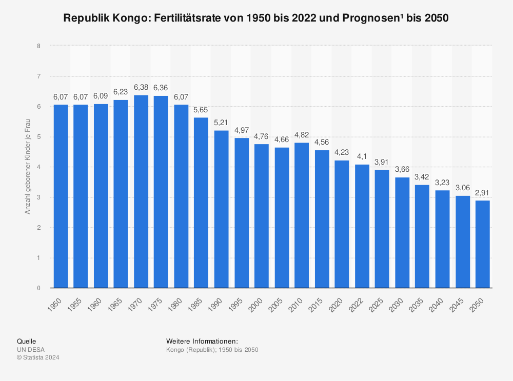 Statistik: Republik Kongo: Fertilitätsrate von 2010 bis 2020 | Statista
