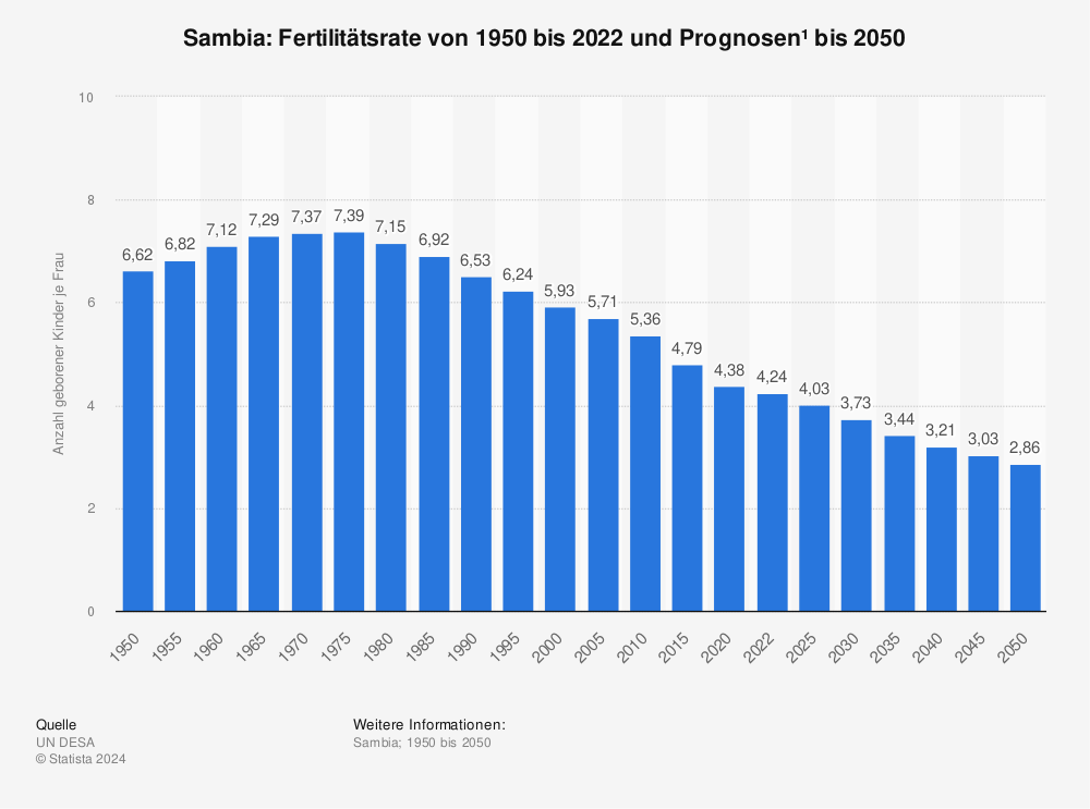 Statistik: Sambia: Fertilitätsrate von 2010 bis 2020 | Statista