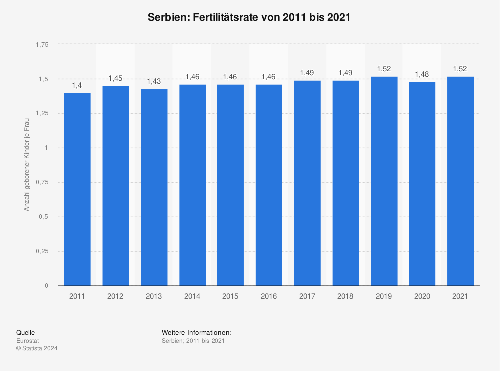 Statistik: Serbien: Fertilitätsrate von 2009 bis 2019 | Statista