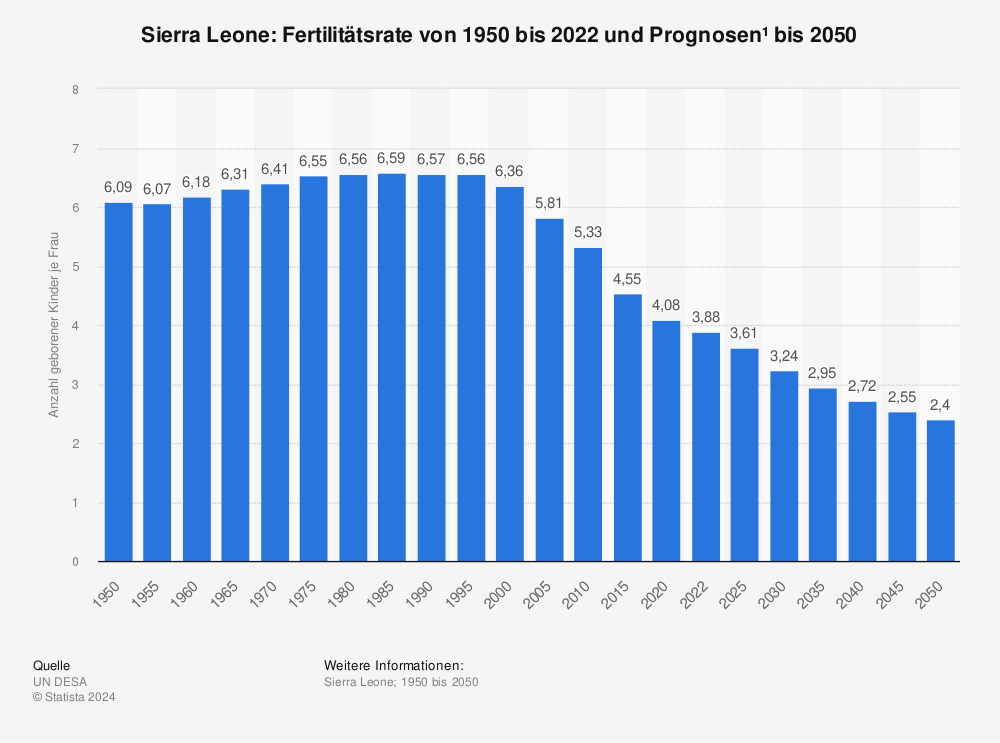 Statistik: Sierra Leone: Fertilitätsrate von 1950 bis 2022 und Prognosen¹ bis 2050 | Statista