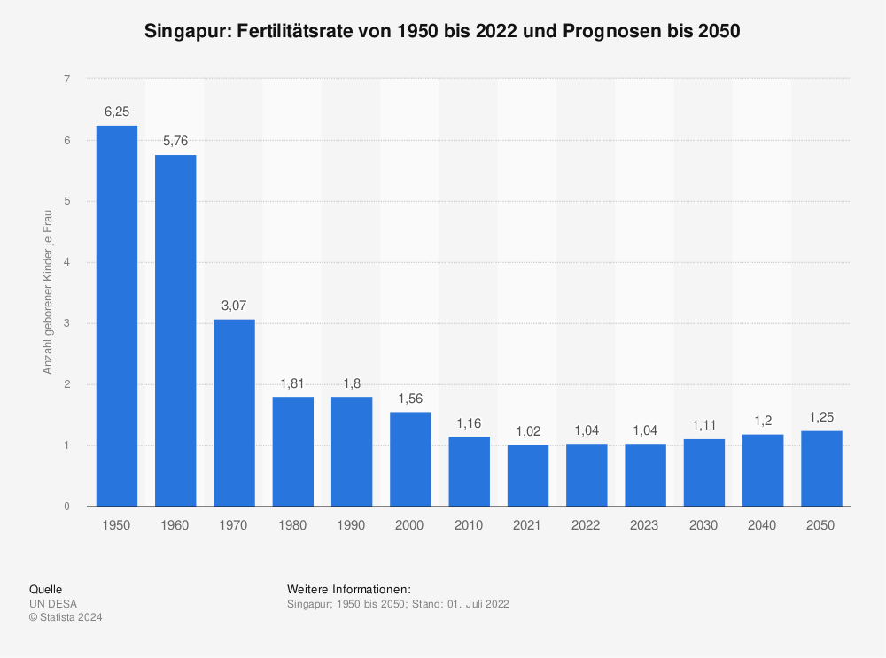 Statistik: Singapur: Fertilitätsrate von 1950 bis 2022 und Prognosen bis 2050 | Statista
