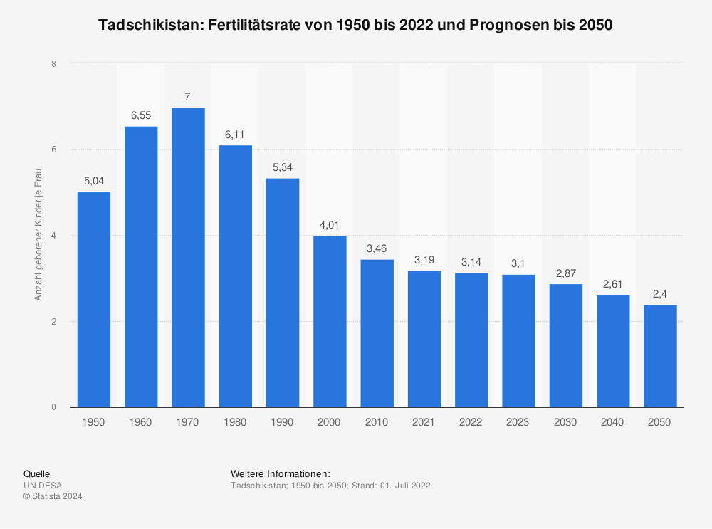Statistik: Tadschikistan: Fertilitätsrate von 1950 bis 2021 und Prognosen bis 2050 | Statista