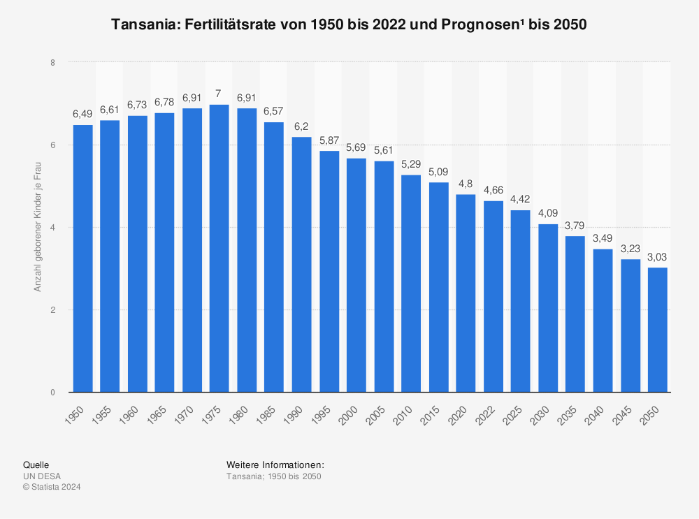 Statistik: Tansania: Fertilitätsrate von 1950 bis 2022 und Prognosen¹ bis 2050 | Statista