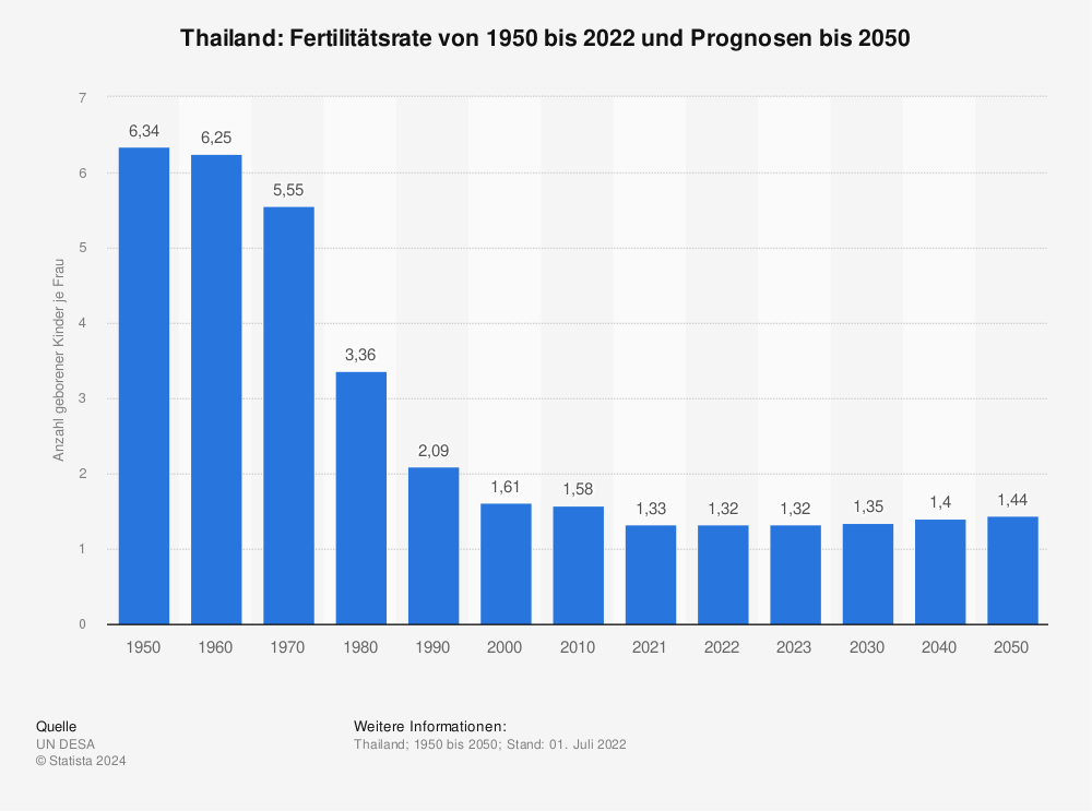 Statistik: Thailand: Fertilitätsrate von 1950 bis 2022 und Prognosen bis 2050 | Statista