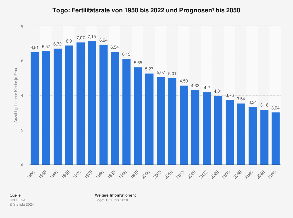 Statistik: Togo: Fertilitätsrate von 1950 bis 2022 und Prognosen¹ bis 2050 | Statista