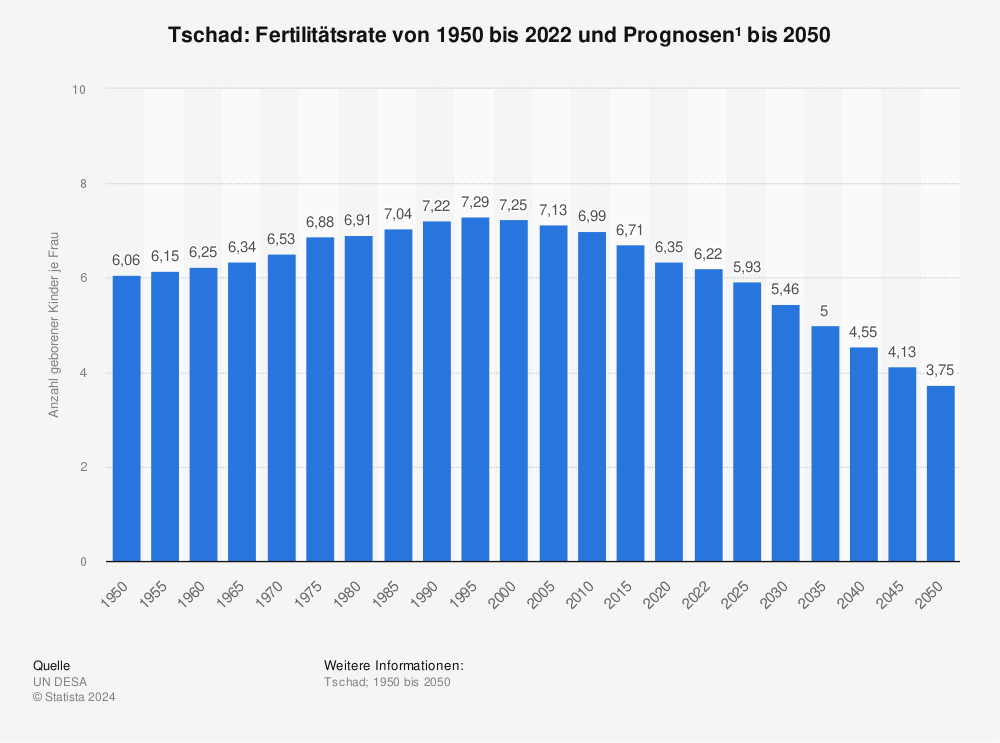 Statistik: Tschad: Fertilitätsrate von 1950 bis 2021 und Prognosen¹ bis 2050 | Statista