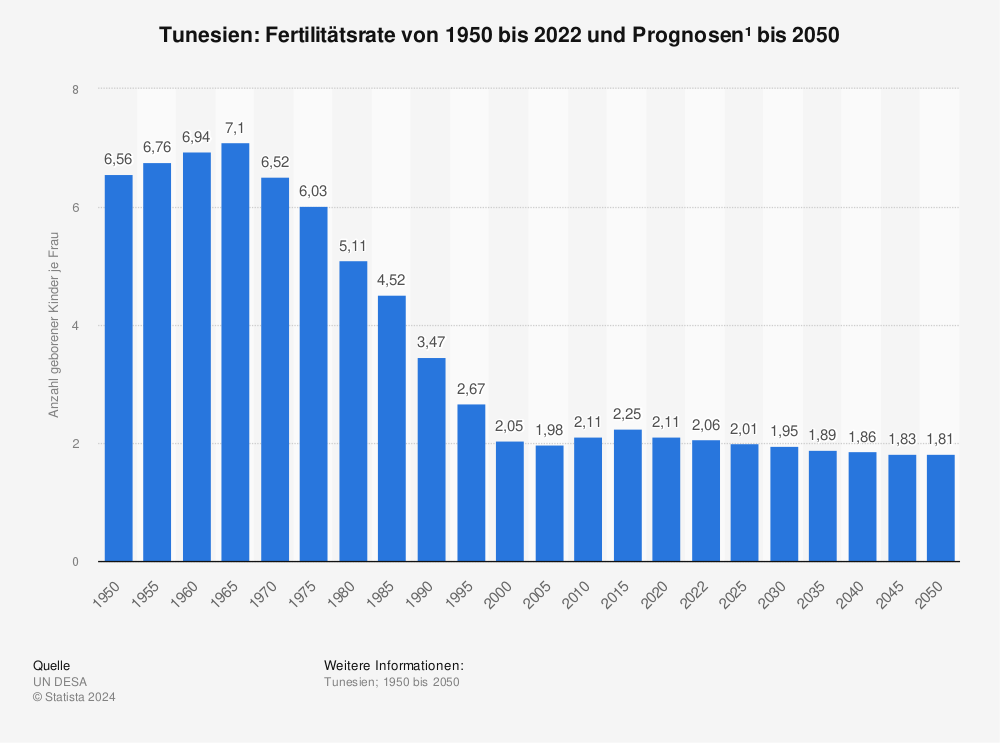 Statistik: Tunesien: Fertilitätsrate von 2010 bis 2020 | Statista