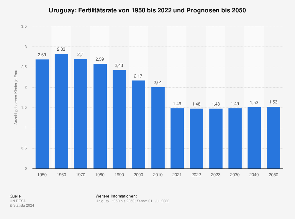 Statistik: Uruguay: Fertilitätsrate von 1950 bis 2022 und Prognosen bis 2050 | Statista