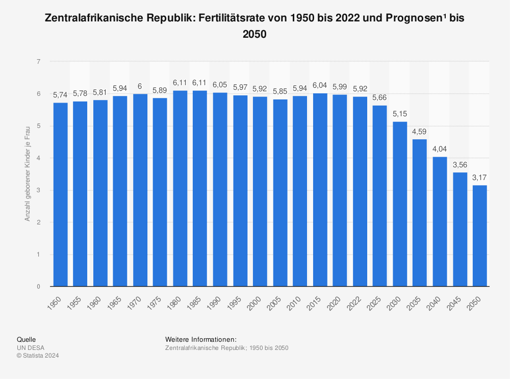 Statistik: Zentralafrikanische Republik: Fertilitätsrate von 1950 bis 2021 und Prognosen¹ bis 2050 | Statista