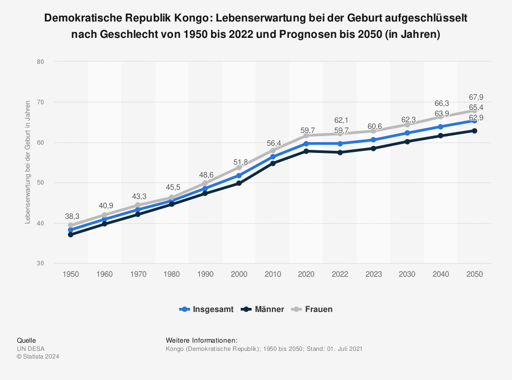 Statistik: Demokratische Republik Kongo: Lebenserwartung bei der Geburt aufgeschlüsselt nach Geschlecht von 1950 bis 2021 und Prognosen bis 2050 (in Jahren) | Statista