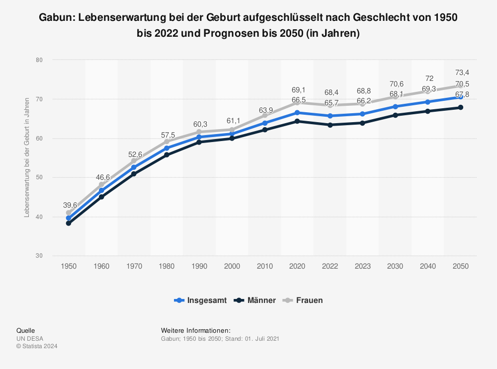Statistik: Gabun: Lebenserwartung bei der Geburt aufgeschlüsselt nach Geschlecht von 2009 bis 2019 (in Jahren) | Statista