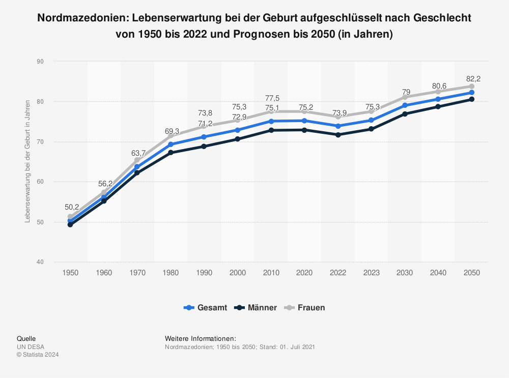Statistik: Nordmazedonien: Lebenserwartung bei der Geburt aufgeschlüsselt nach Geschlecht von 2009 bis 2019 (in Jahren) | Statista