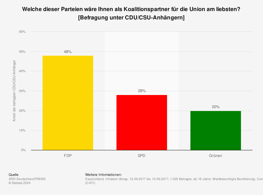 Statistik: Welche dieser Parteien wäre Ihnen als Koalitionspartner für die Union am liebsten? [Befragung unter CDU/CSU-Anhängern] | Statista