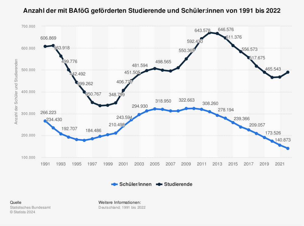 Statistik: Anzahl der mit BAföG geförderten Studierende und Schüler:innen von 1991 bis 2021 | Statista