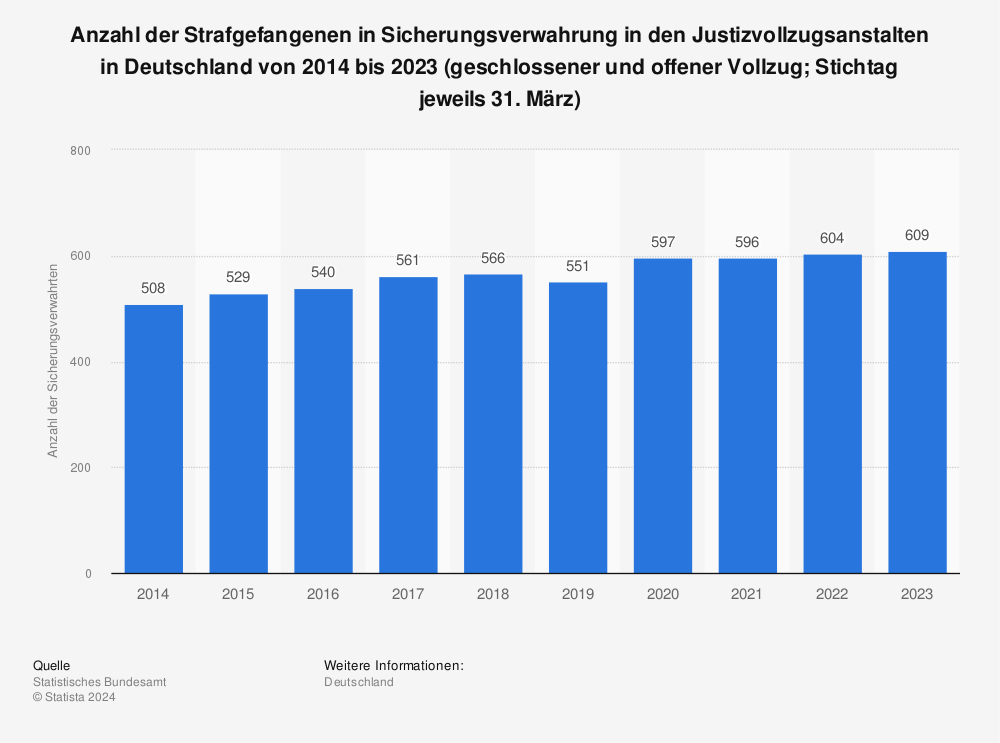 Statistik: Anzahl der Strafgefangenen in Sicherungsverwahrung in den Justizvollzugsanstalten (geschlossener und offener Vollzug) in Deutschland von 2010 bis 2021 (Stichtag jeweils 31. März) | Statista