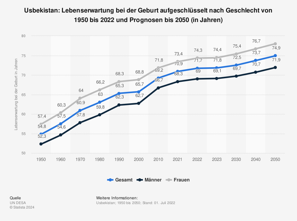 Statistik: Usbekistan: Lebenserwartung bei der Geburt aufgeschlüsselt nach Geschlecht von 2009 bis 2019 (in Jahren) | Statista