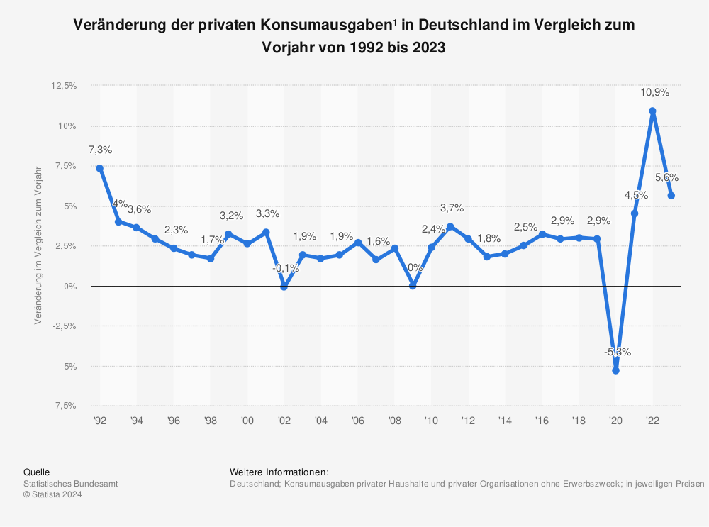 Statistik: Veränderung der privaten Konsumausgaben* in Deutschland im Vergleich zum Vorjahr von 1992 bis 2021 | Statista
