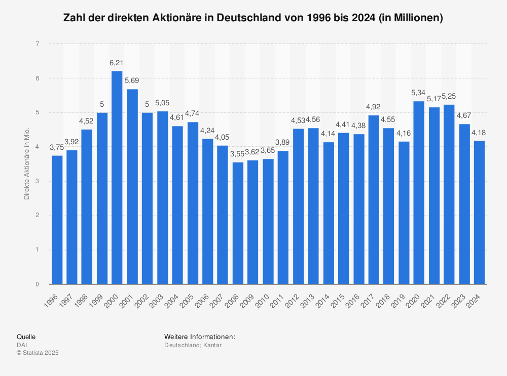 Statistik: Zahl der direkten Aktionäre in Deutschland von 1996 bis 2018 (in Millionen) | Statista