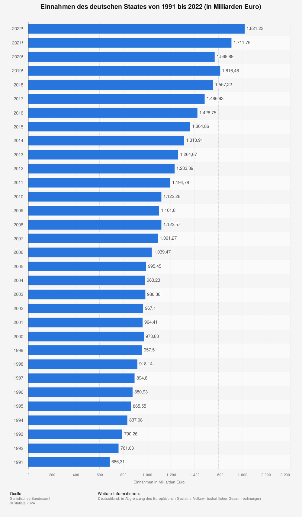 Statistik: Einnahmen des deutschen Staates von 1991 bis 2022 (in Milliarden Euro) | Statista