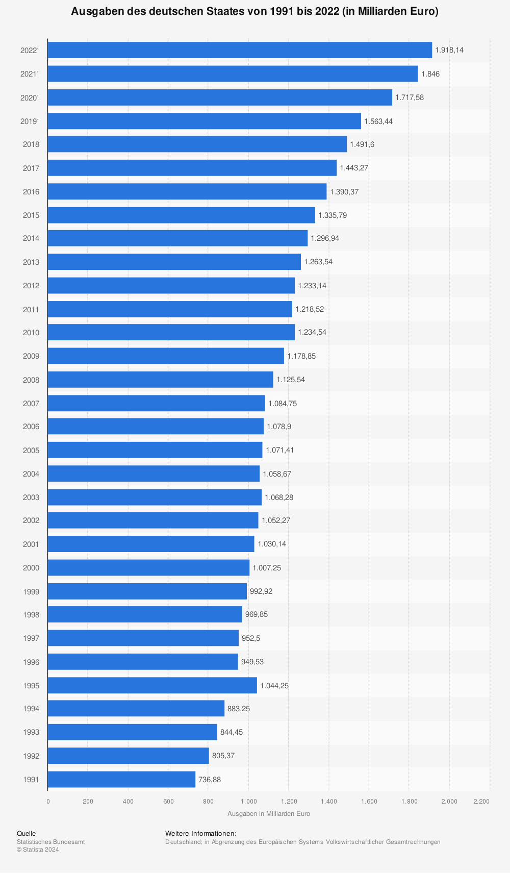 Statistik: Ausgaben des deutschen Staates von 1991 bis 2021 (in Milliarden Euro) | Statista