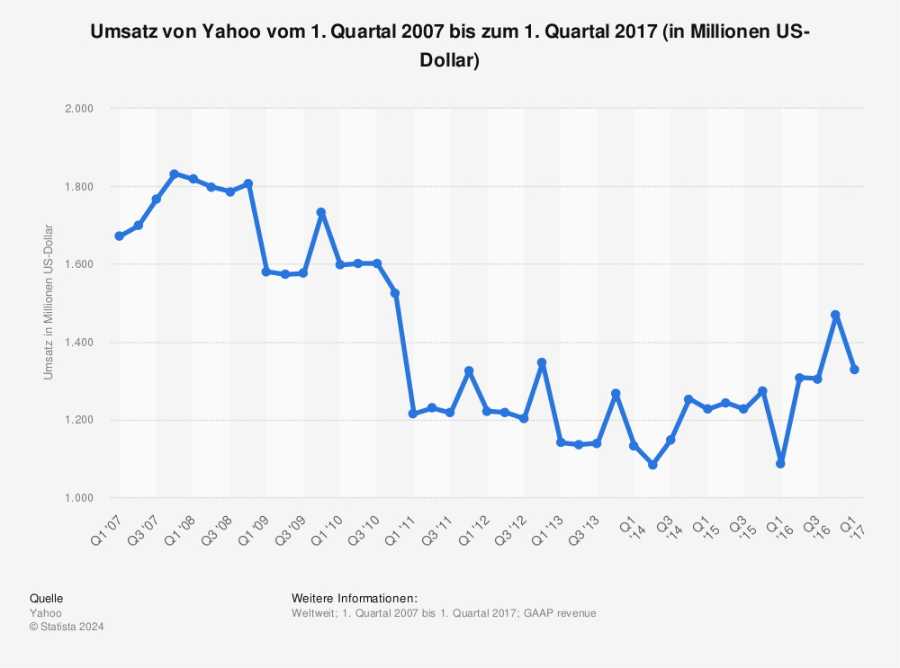 Statistik: Umsatz von Yahoo vom 1. Quartal 2007 bis zum 1. Quartal 2017 (in Millionen US-Dollar) | Statista