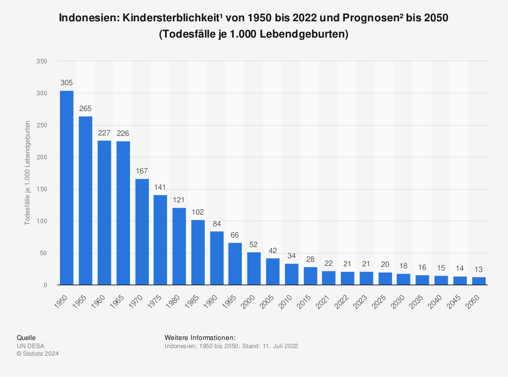 Statistik: Indonesien: Kindersterblichkeit¹ von 1950 bis 2022 und Prognosen² bis 2050 (Todesfälle je 1.000 Lebendgeburten) | Statista