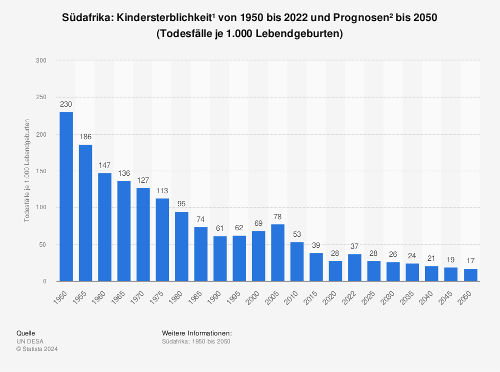 Statistik: Südafrika: Kindersterblichkeit¹ von 1950 bis 2022 und Prognosen² bis 2050 (Todesfälle je 1.000 Lebendgeburten) | Statista