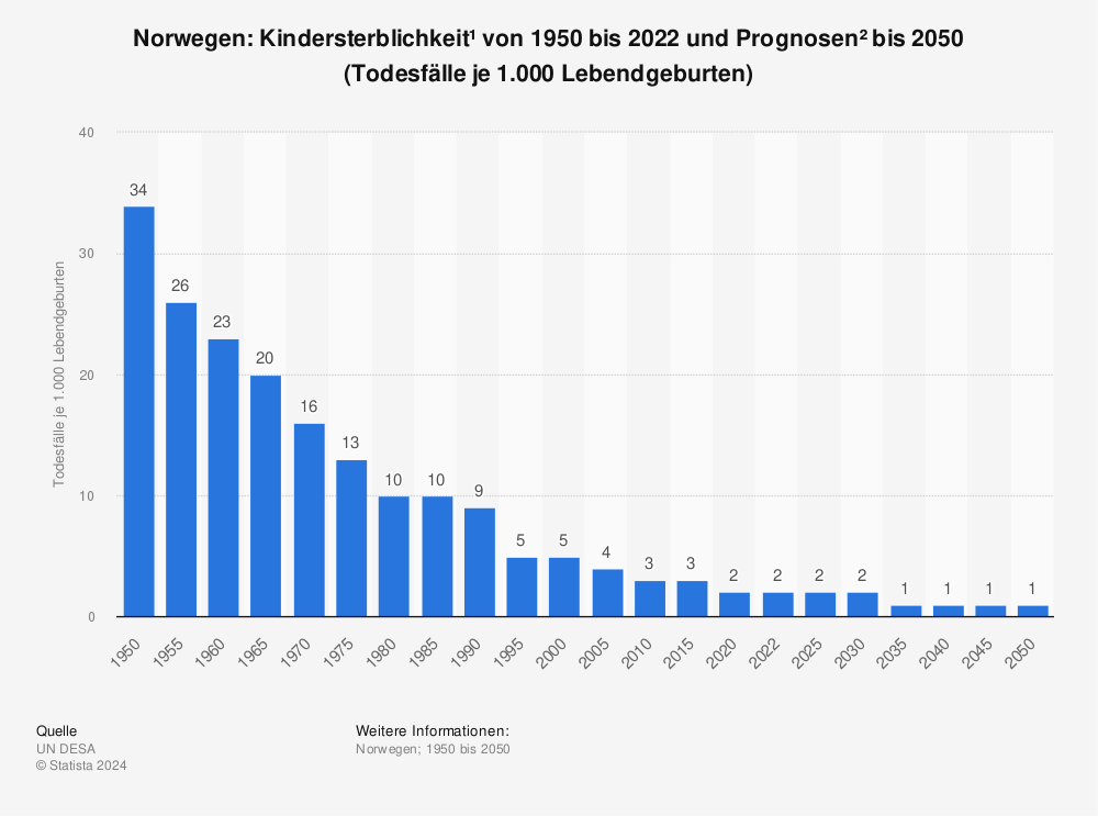 Statistik: Norwegen: Kindersterblichkeit¹ von 1950 bis 2022 und Prognosen² bis 2050 (Todesfälle je 1.000 Lebendgeburten) | Statista