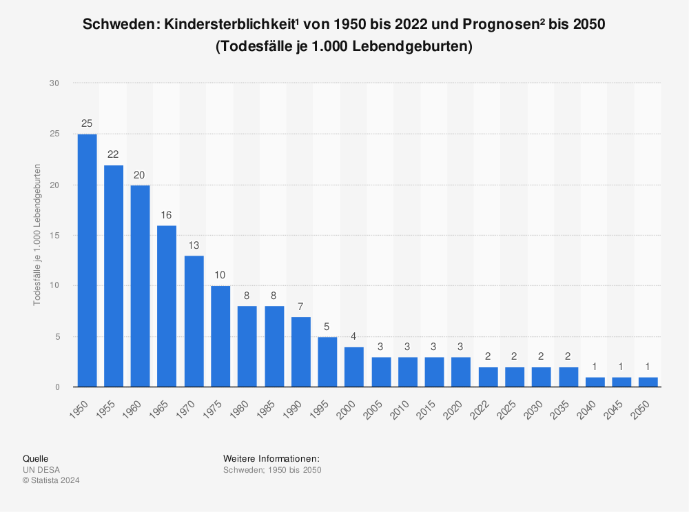 Statistik: Schweden: Kindersterblichkeit* von 2010 bis 2020 (Todesfälle je 1.000 Lebendgeburten) | Statista