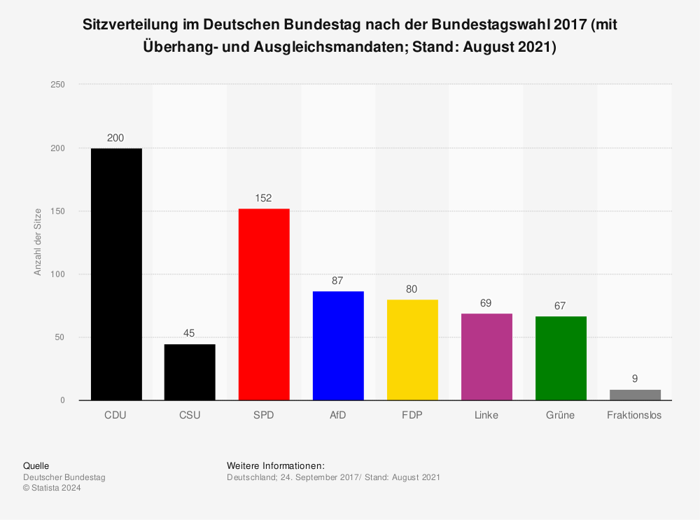 Statistik: Sitzverteilung im Deutschen Bundestag nach der Bundestagswahl 2017 (mit Überhang- und Ausgleichsmandaten; Stand: August 2021) | Statista