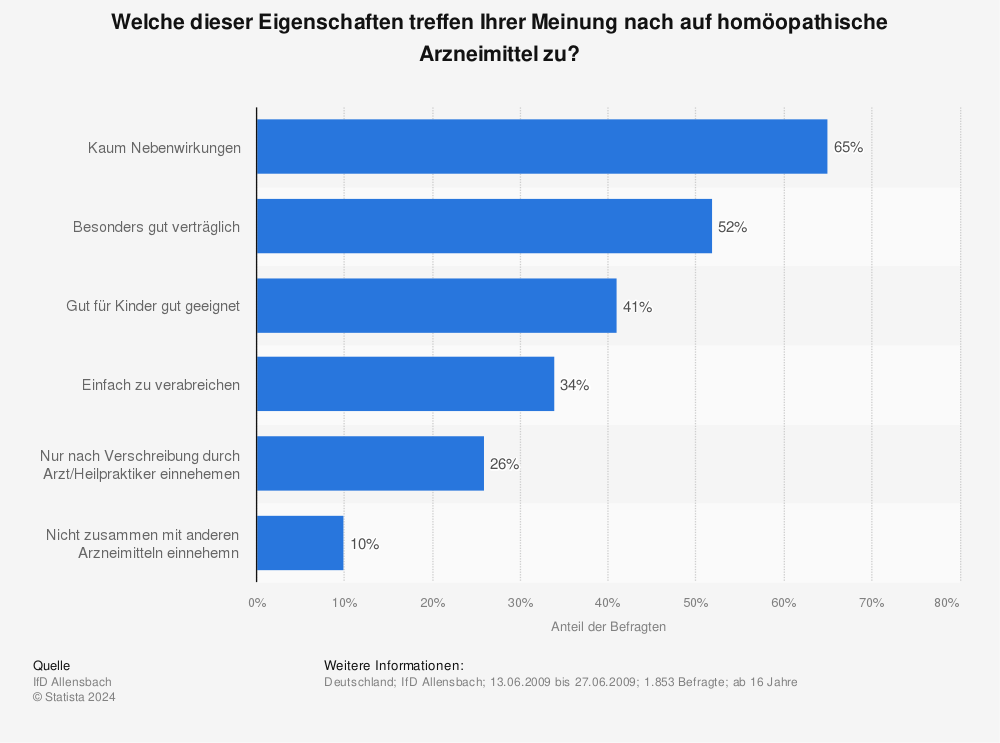 Statistik: Welche dieser Eigenschaften treffen Ihrer Meinung nach auf homöopathische Arzneimittel zu? | Statista