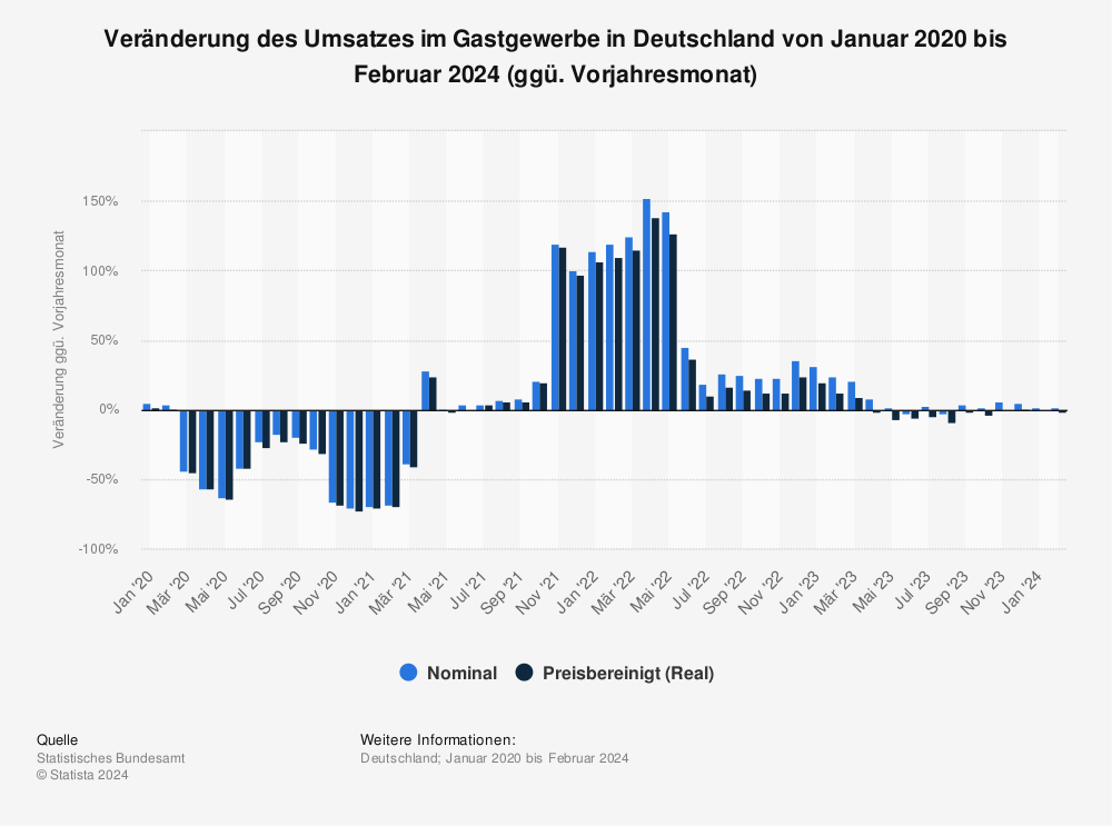 Statistik: Veränderung des Umsatzes im Gastgewerbe in Deutschland von Juni 2019 bis Juni 2022 (ggü. Vorjahresmonat) | Statista
