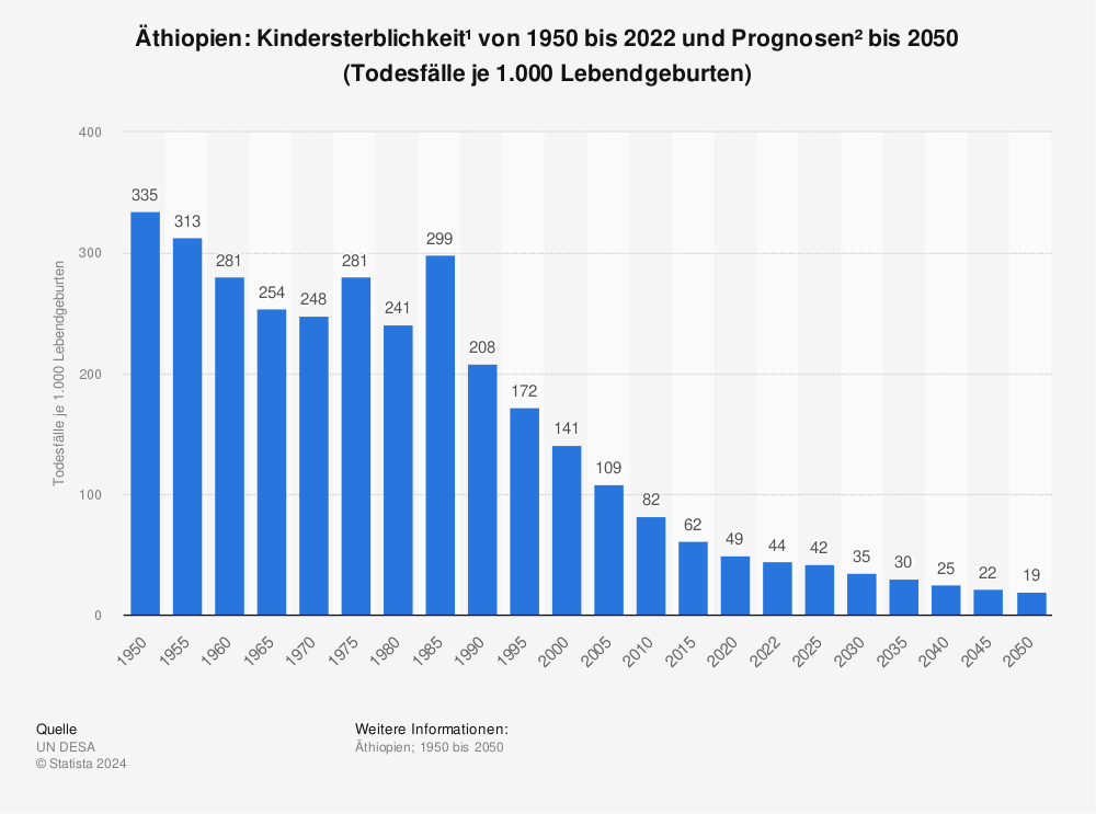Statistik: Äthiopien: Kindersterblichkeit* von 2010 bis 2020 (Todesfälle je 1.000 Lebendgeburten) | Statista