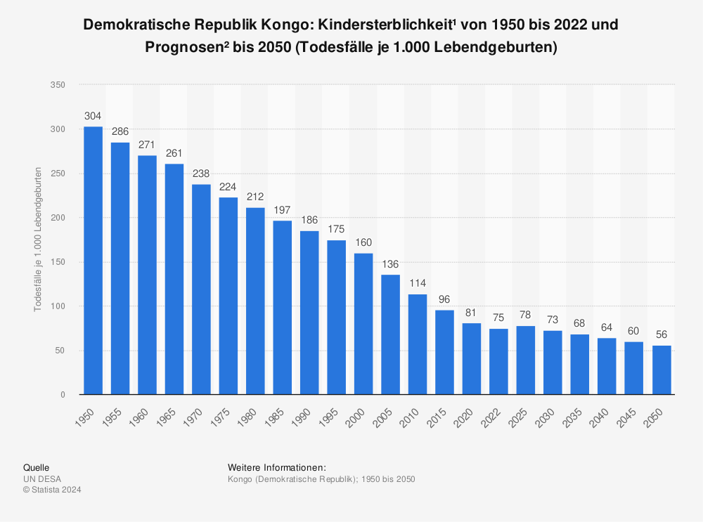 Statistik: Demokratische Republik Kongo: Kindersterblichkeit¹ von 1950 bis 2021 und Prognosen² bis 2050 (Todesfälle je 1.000 Lebendgeburten) | Statista