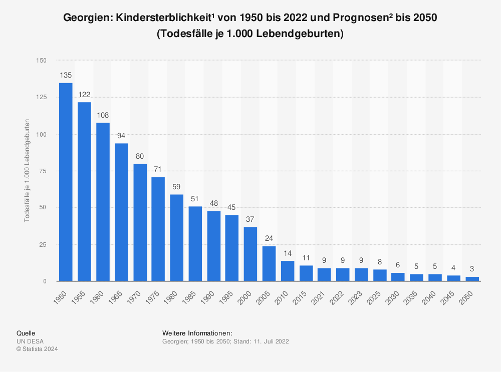 Statistik: Georgien: Kindersterblichkeit* von 2009 bis 2020 (Todesfälle je 1.000 Lebendgeburten) | Statista