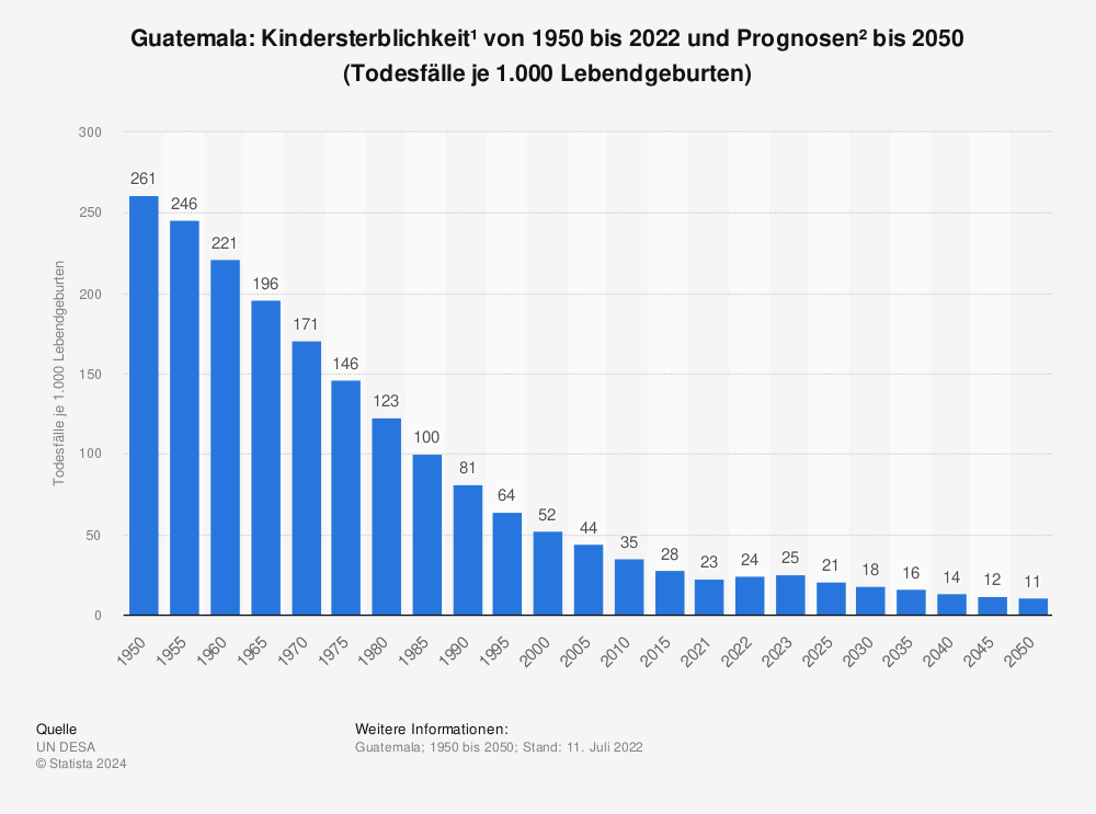 Statistik: Guatemala: Kindersterblichkeit¹ von 1950 bis 2022 und Prognosen² bis 2050 (Todesfälle je 1.000 Lebendgeburten) | Statista