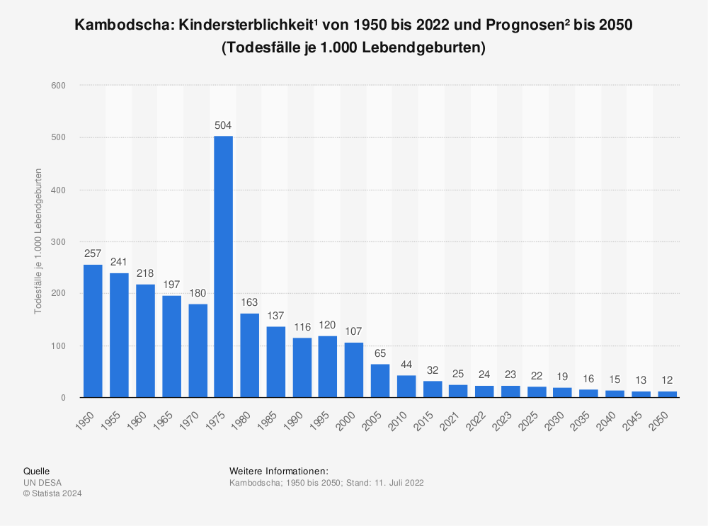 Statistik: Kambodscha: Kindersterblichkeit¹ von 1950 bis 2022 und Prognosen² bis 2050 (Todesfälle je 1.000 Lebendgeburten) | Statista